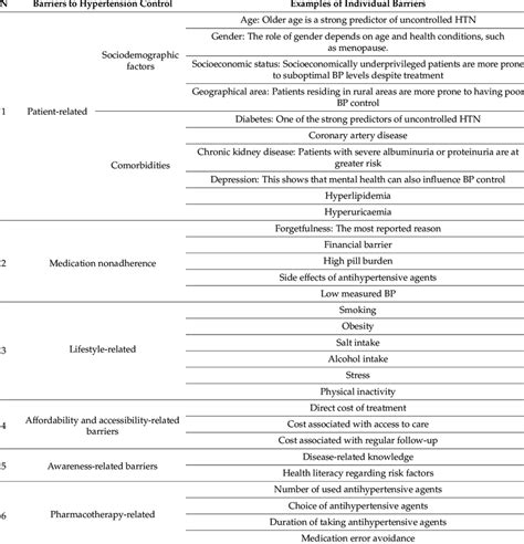 Overview Of Common Barriers To Optimal Hypertension Control And Its