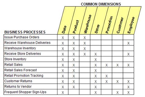 Enterprise Data Warehouse Bus Architecture Kimball Group