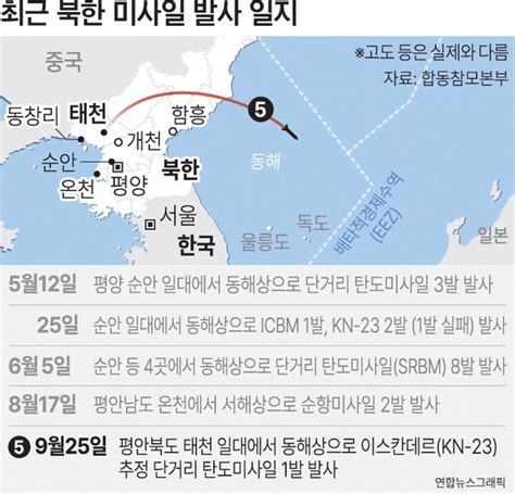 북한 동해 탄도미사일 도발핵항모 동원 한미훈련 정조준 국제신문