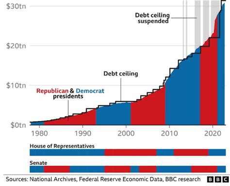 La Storia Del Tetto Del Debito Degli Stati Uniti