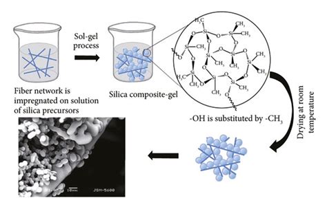 Scheme Of The Process Of Synthesis Of Silica Aerogels Using Sol Gel