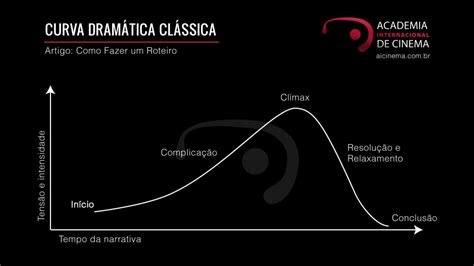 Como Fazer Um Roteiro Academia Internacional De Cinema Aic