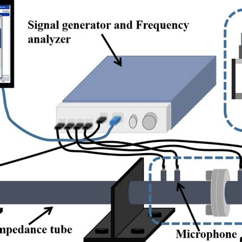 The Diagram Of The Impedance Tube Test System A Related Devices For