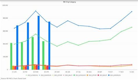 Nics April 2023 3rd Highest Gun Sales And Background Checks For The