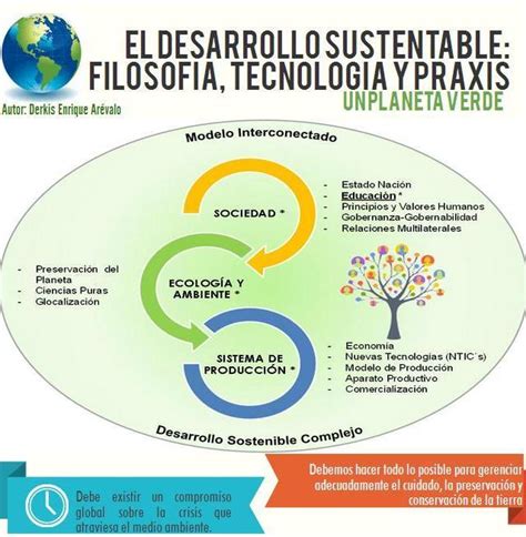 Infografia Desarrollo Sustentable