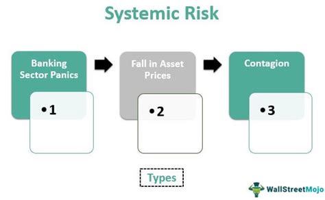 Systemic Risk Meaning Causes Examples Vs Market Risk