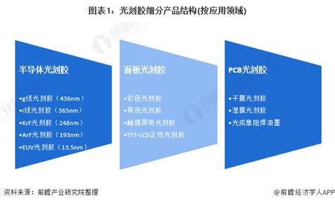 2021年全球光刻胶行业市场现状及发展前景分析 2026年市场规模将突破120亿美元行业研究报告 前瞻网