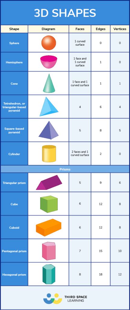 Properties Of 3d Shapes Faces Edges And Vertices Of Prisms And Pyramids Worksheets Library