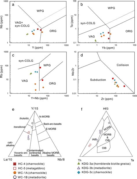 Discrimination Diagrams For Sri Lankan Samples A NbY Diagram B