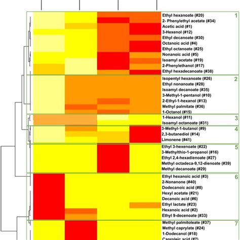 Heat Map Obtained Using The Concentrations Of Volatile Compounds