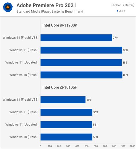 Test de performances Windows 10 vs Windows 11 : benchmarks pour les