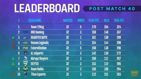 Pubg Mobile Pmpl South Asia Season Week Overall Standings