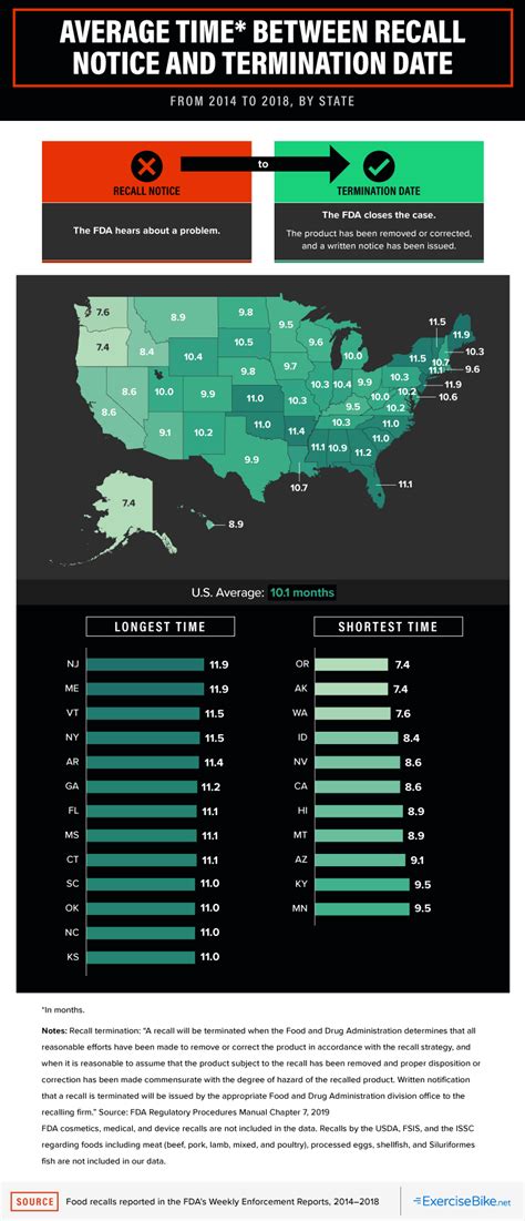 Food Recalls By State