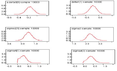 Posterior Density Plots For Some Interesting Parameters Download