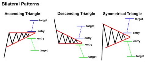 The Ultimate Beginners Guide To Chart Patterns New Trader U