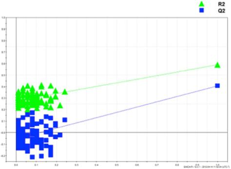 Permutation Analysis Of OPLS DA Model Derived From Esophageal Carcinoma