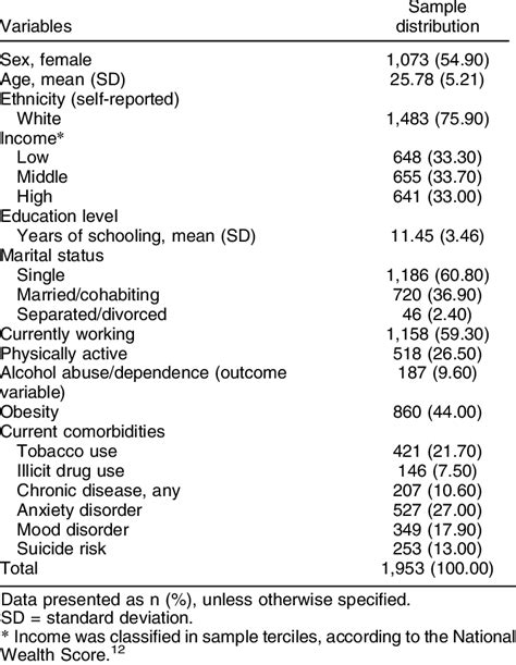 Sociodemographic And Clinical Characteristics Of The Sample Download