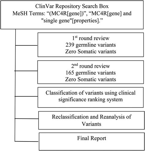 Descriptive Analysis Of Mc4r Gene Variants Associated With Obesity Listed On Clinvar Giti