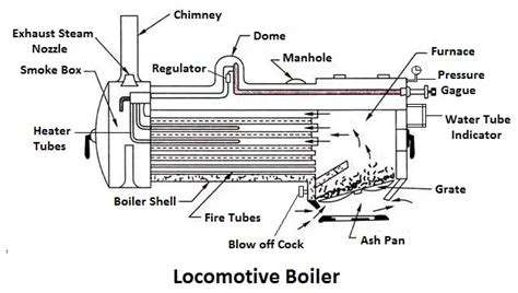 Locomotive Boiler Parts Construction Working Principle