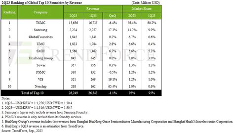 Dramexchange Market Viewtop Ten Semiconductor Foundries Report A