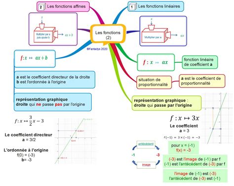 3e Chapitre 13 Fonctions linéaires et affines Formimaths