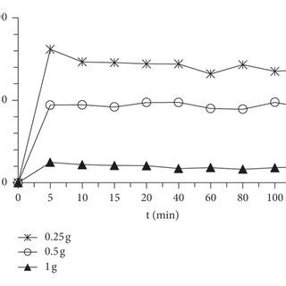 Effect Of Adsorbent Dose And Contact Time On Raw A And Purified B