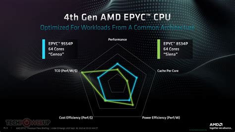 Amd Epyc 8004 Siena Processors With Zen 4c And New Sp6 Platform Announced Techpowerup