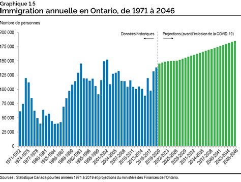 Chapitre 1 Tendances Et Projections Démographiques 2020 Rapport Sur