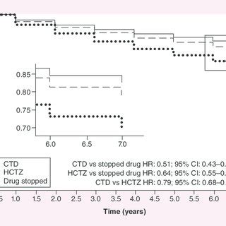 Incidence of hyponatremia: chlorthalidone vs hydrochlorothiazide ...