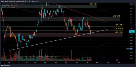 Idx Smgr Chart Image By Hendy Santoso Tradingview