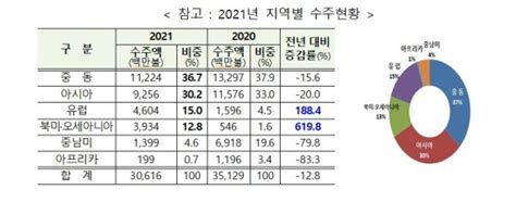 올해 국내 건설사 해외건설 수주액 306억불 “목표 달성” 파이낸셜뉴스