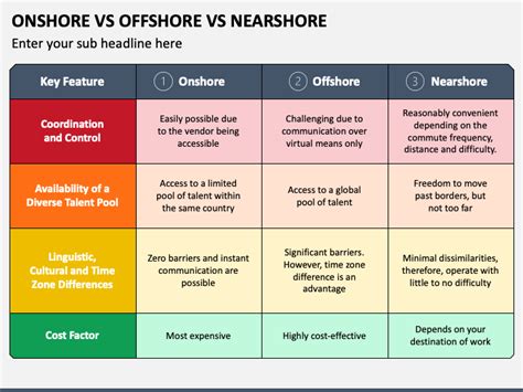 Onshore Vs Offshore Vs Nearshore Powerpoint And Google Slides Template