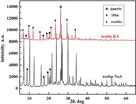 Xrd Patterns Of Zeolite Ka And Zeolite Naa Download Scientific Diagram