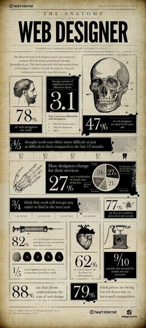 The Intricate Anatomy Of A Web Designer Infographic