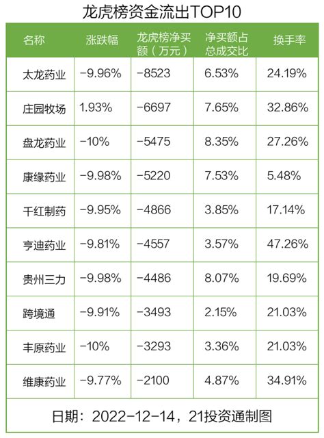 龙虎榜丨084亿资金抢筹大港股份，机构和北向资金在这只个股现分歧（名单）买入净卖出金额