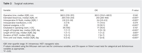 Table 2 From Comparison Of Perioperative Outcomes Following Open Versus Minimally Invasive Ivor