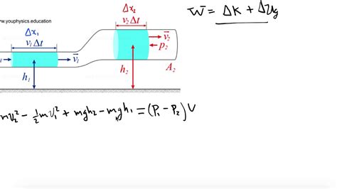 Ecuación de Bernoulli YouTube