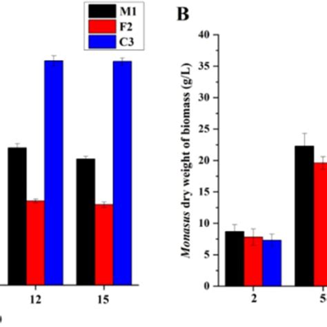 Effect Of Mokf Gene Deletion And Overexpression On Monacolin K