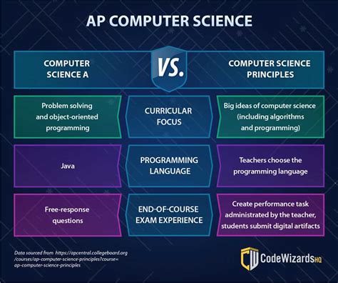 The Ultimate Guide To Ap Computer Science Principles Unit Test Answers