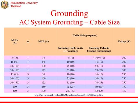 Grounding Sizing Chart