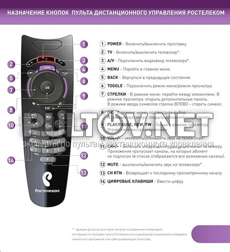 IPTV-приставка SML-482 HD Base - Пульты ДУ! Интернет-магазин ПДУ! Все ...