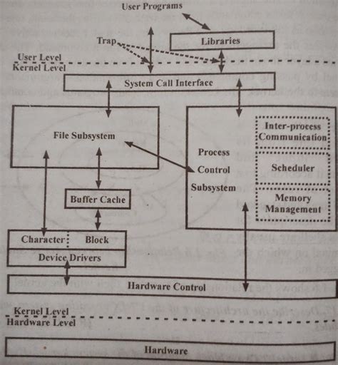 Architecture Of Unix Operating System With Diagram Unix Arch