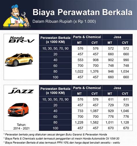 Biaya Service Perawatan Mobil Honda Honda Pradana