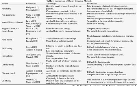 Table 1 From A Survey On Outlier Detection Methods In Data Mining