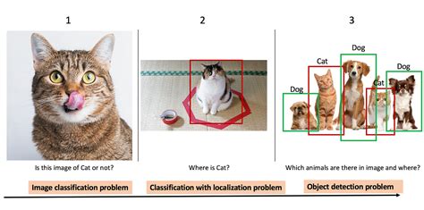 Evolution Of Object Detection And Localization Algorithms By Prince Grover Towards Data Science