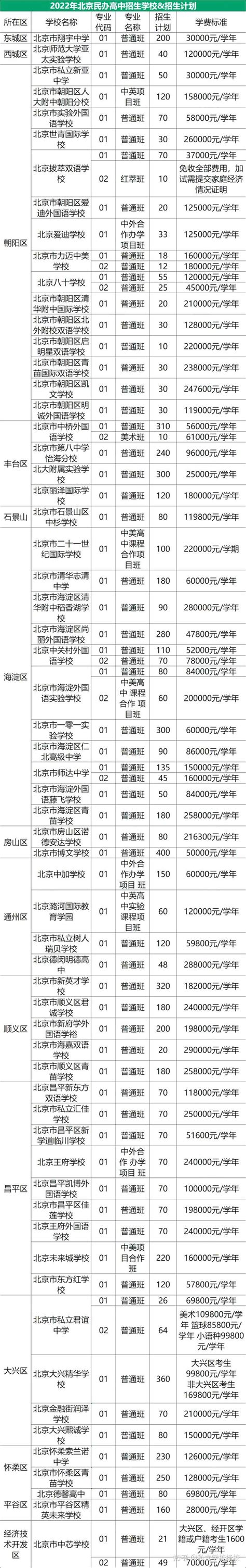 计划上私立高中？北京16区私立高中招生计划出炉！ 知乎