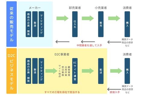 『d2c』と『b2c・ec』の違いについて詳しく解説