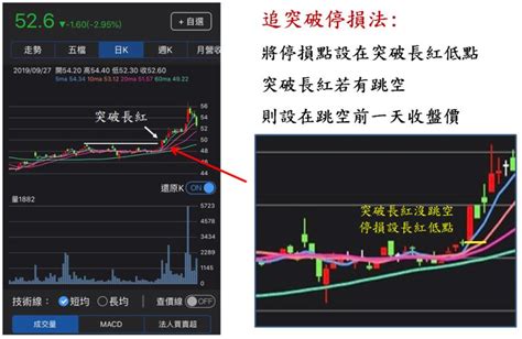 【股市新手特訓計畫】第5課：追突破停損點