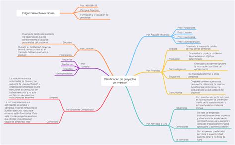 Evaluacion De Proyectos De Inversion Mapa Conceptual Riesgos De Images