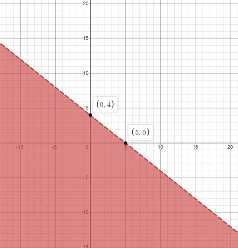 Solved Graph The Compound Inequality 4x 5y 4 Course Hero